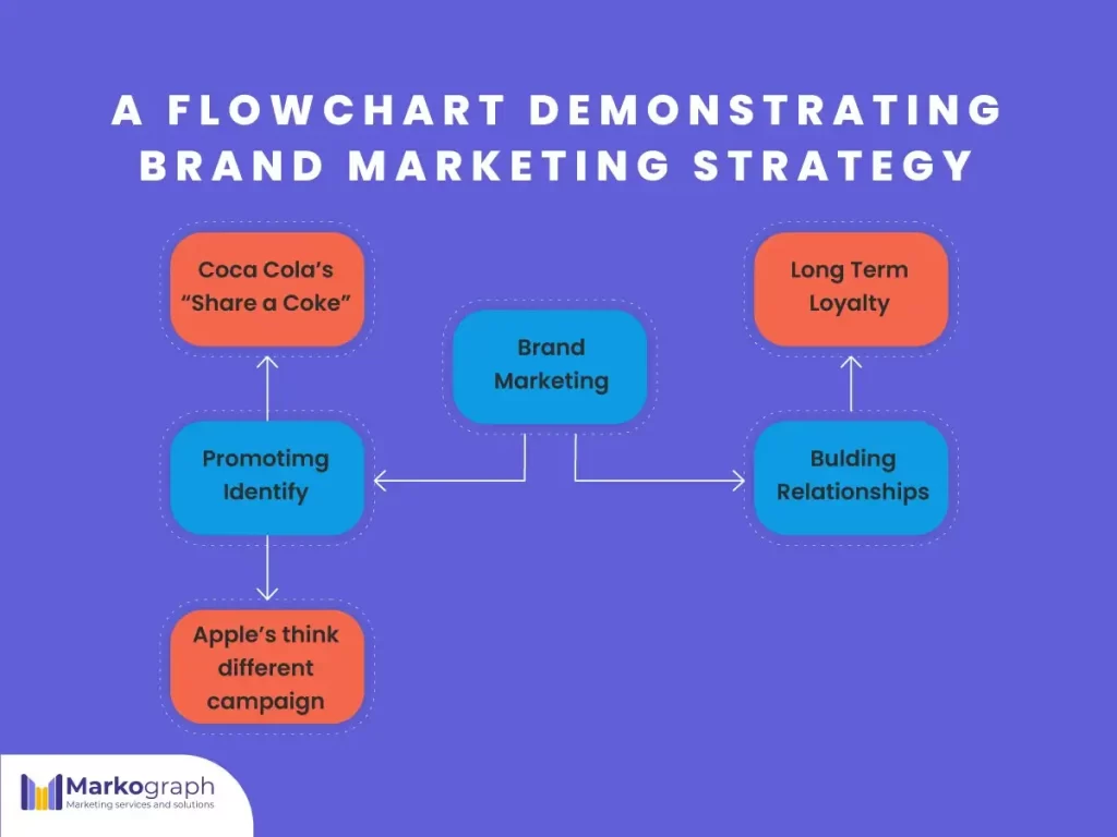 brand marketing vs performance marketing