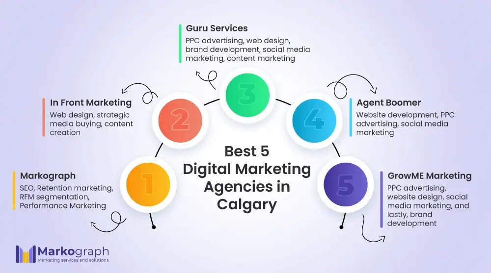 Digital Marketing Agency Calgary