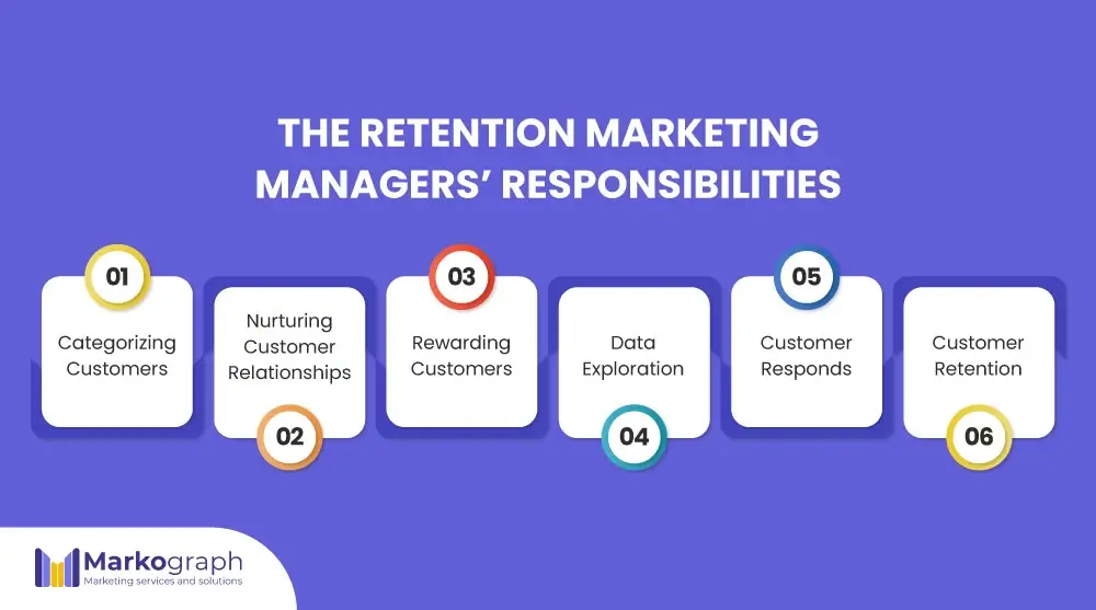 The retention marketing manager's responsibilities include categorizing customers, nurturing customer relationships, rewarding customers, data exploration, customer responds, and customer retention.