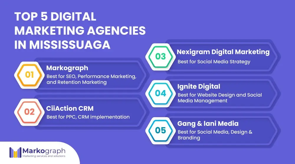 best digital marketing agencies in Mississauga