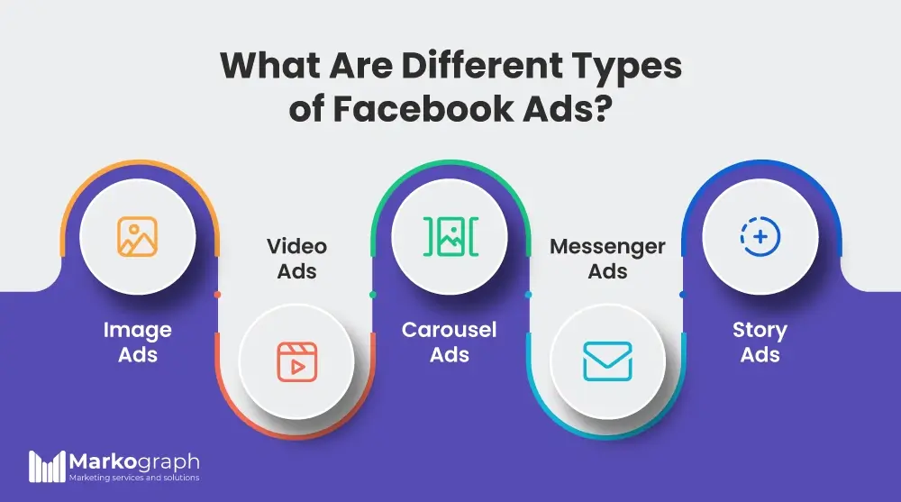 the different types of Facebook Ads in marketing performance measurement tools.