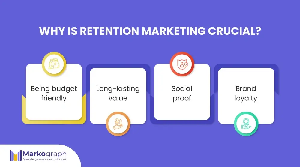 The four important points of retention marketing are budget-friendly, long-lasting value, social proof, and brand loyalty.
